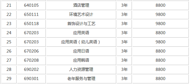 ������Ҷְҵ����ѧԺһ��ѧ�Ѷ��٣�����Щרҵ���������ò��ã�