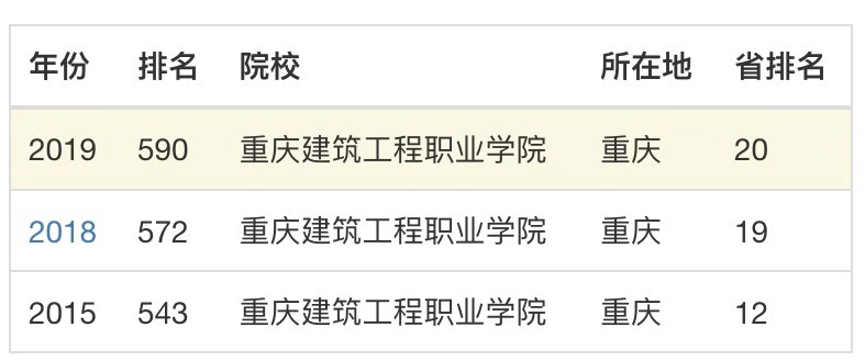 重庆建筑工程职业学院评价如何?排名第几?好就业的专业宿舍环境