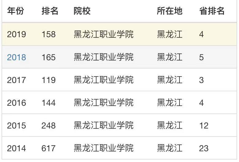 黑龙江职业学院升本科了吗?怎么样?就业率高吗?宿舍环境好不好