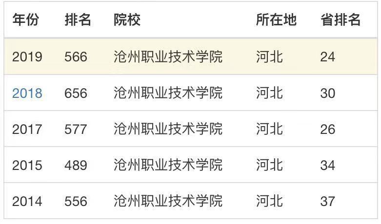 沧州职业技术学院实力如何?有几个校区?优势专业及最新宿舍照片