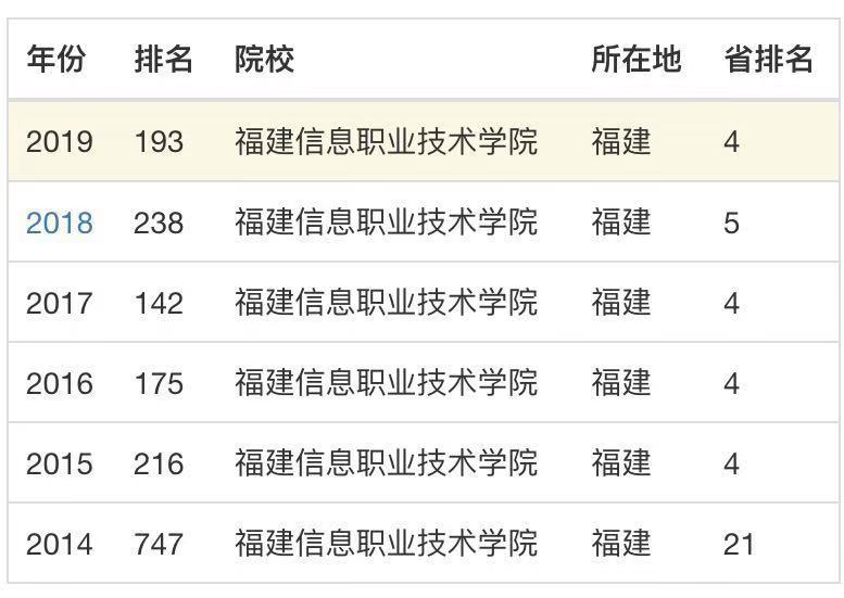 福建信息职业技术学院怎么样?排名第几?学费多少?宿舍环境如何