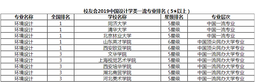 艺术设计包括哪些专业?环境艺术设计专业全国排名怎么样
