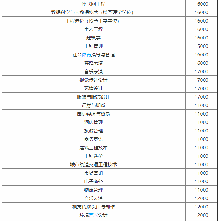 郑州升达经贸管理学院是公办的吗?师资力量?排名第几?学费多少