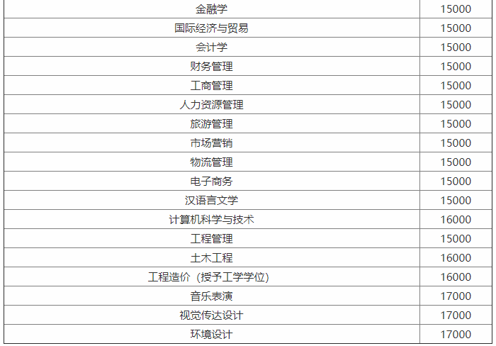 郑州升达经贸管理学院是公办的吗?师资力量?排名第几?学费多少