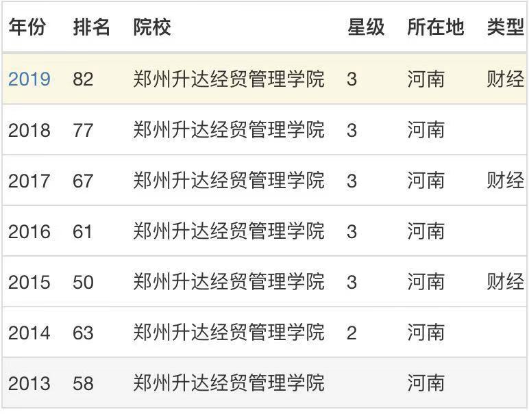 郑州升达经贸管理学院是公办的吗?师资力量?排名第几?学费多少