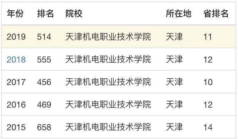 天津机电职业技术学院实力如何?就业率高吗?排名第几?宿舍环境
