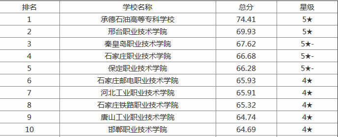 �ػʵ�ְҵ����ѧԺ��ô���ںӱ������ڼ�?��ɫרҵ�����ỷ��