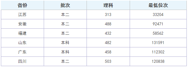南京体育学院是几本是211还是985?排名全国第几?学院学风好不好