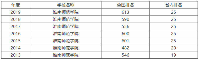 淮南师范学院是几本?怎么样好不好?排名第几?王牌专业有哪些?