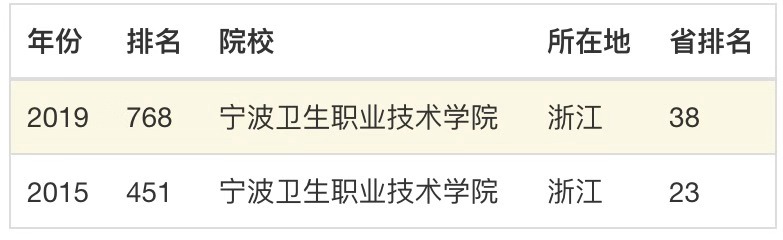 宁波卫生职业技术学院可以专升本吗?怎么样?好就业吗?排名第几