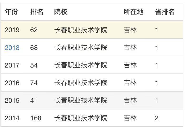 长春职业技术学院有本科吗?怎么样?最好的专业有哪些?学费多少