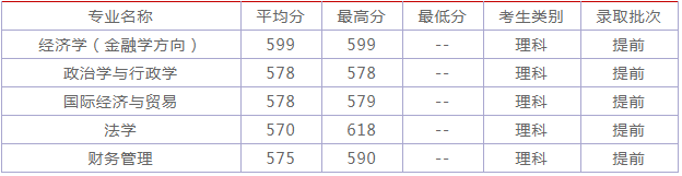 中国青年政治学院怎么样是几本?是211还是985?2019最新录取分数线