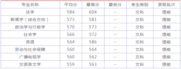 中国青年政治学院怎么样是几本?是211还是985?2019最新录取分数线