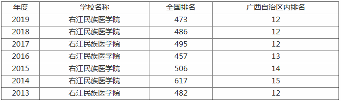 右江民族医学院怎么样是几本地址在哪?排名全国第几?宿舍条件如