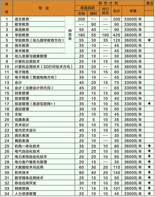 ƽ��ɽְҵ����ѧԺ��ô����ַ���ģ�����Щ����רҵ��ѧ�Ѷ��٣�