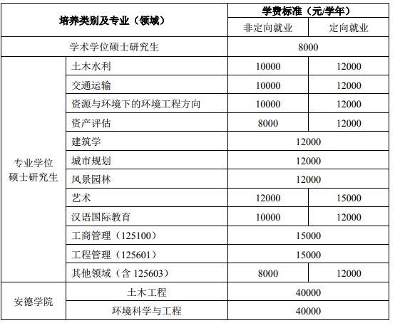 西安建筑大学研究生专业都有哪些?考研都有什么要求学费多少