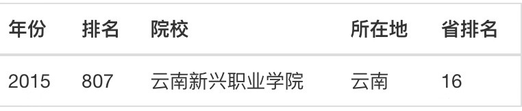 云南新兴职业学院是公办还是民办?怎么样?排名第几?学费多少?