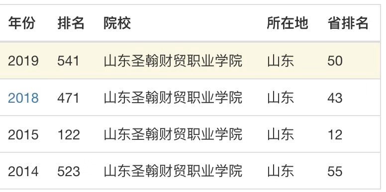 山东圣翰财贸职业学院是中专还是大专?口碑怎样?学费多少?宿舍