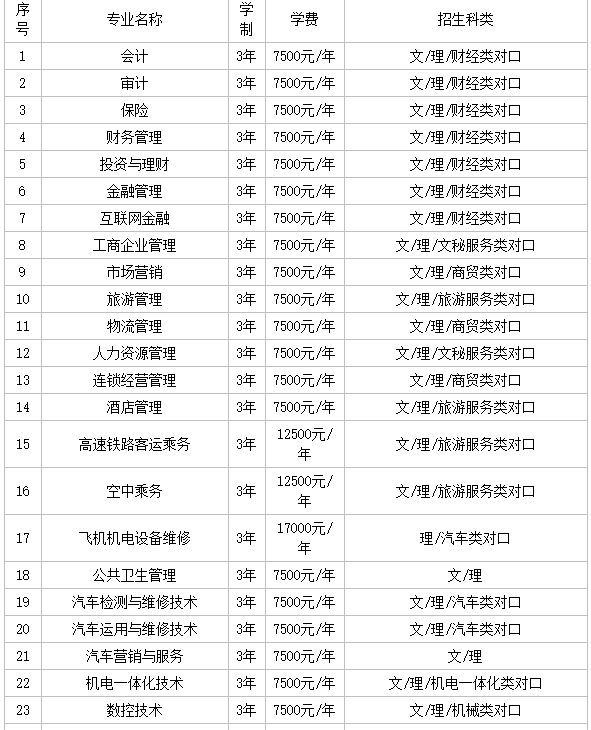 山东圣翰财贸职业学院是中专还是大专?口碑怎样?学费多少?宿舍