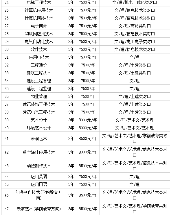 山东圣翰财贸职业学院是中专还是大专?口碑怎样?学费多少?宿舍