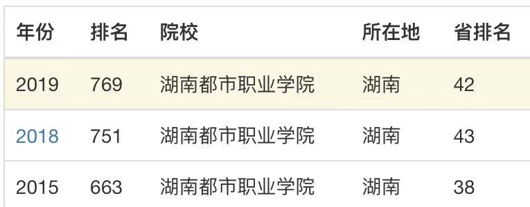 湖南都市职业学院学生评价如何?实力怎样?学费多少排名第几