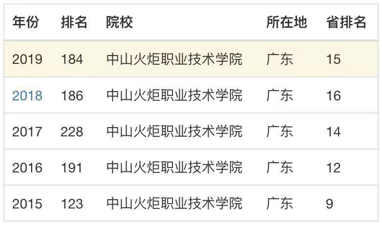 ��ɽ���ְҵ����ѧԺ��3a����3b����ô����ѧ�Ѷ������ỷ�����