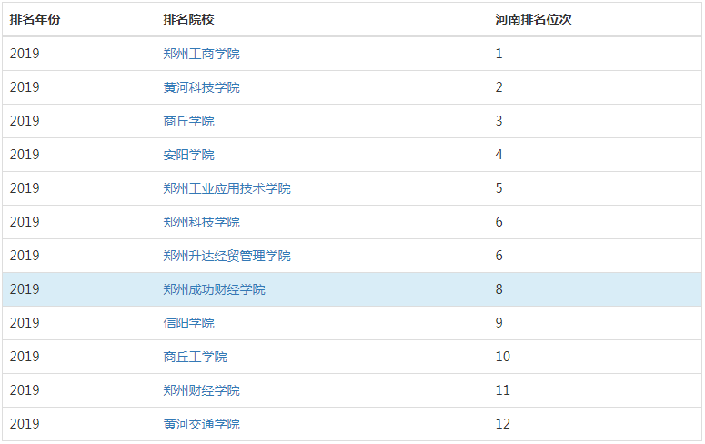 郑州成功财经学院好不好是几本排名多少?宿舍条件怎么样学费多少