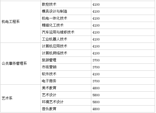 ����ְҵ����ѧԺ��ô����ַ���ģ�����Щ����רҵ��ѧ��һ�����