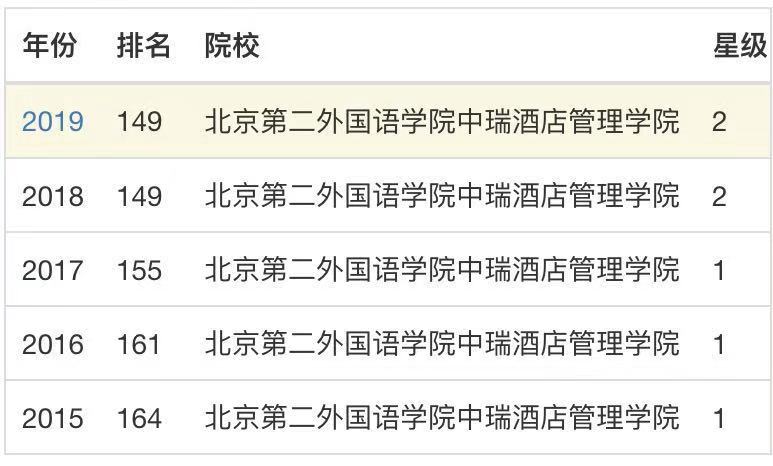 北京第二外国语学院中瑞酒店管理学院怎么样?排名第几?学费多少
