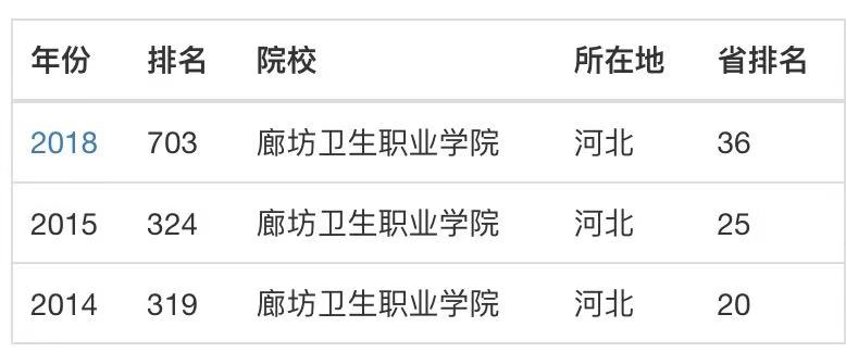 廊坊卫生职业学院怎么样?在哪?可以专升本吗?宿舍条件好不好?