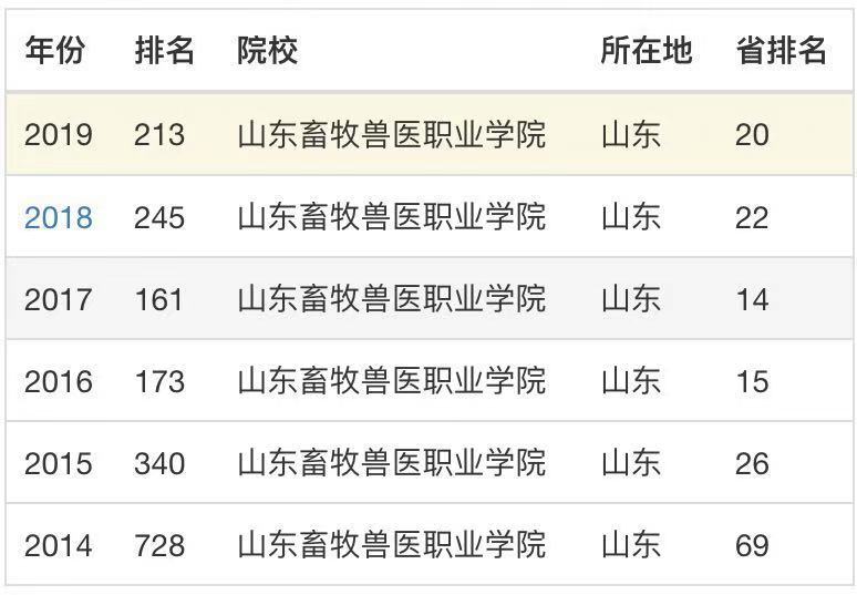 山东畜牧兽医职业学院是大专吗?实力如何?优势专业宿舍环境如何