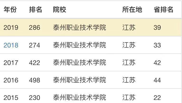 泰州职业技术学院升为本科了吗？口碑怎样？学费多少？宿舍环境好