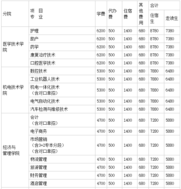 泰州职业技术学院升为本科了吗？口碑怎样？学费多少？宿舍环境好