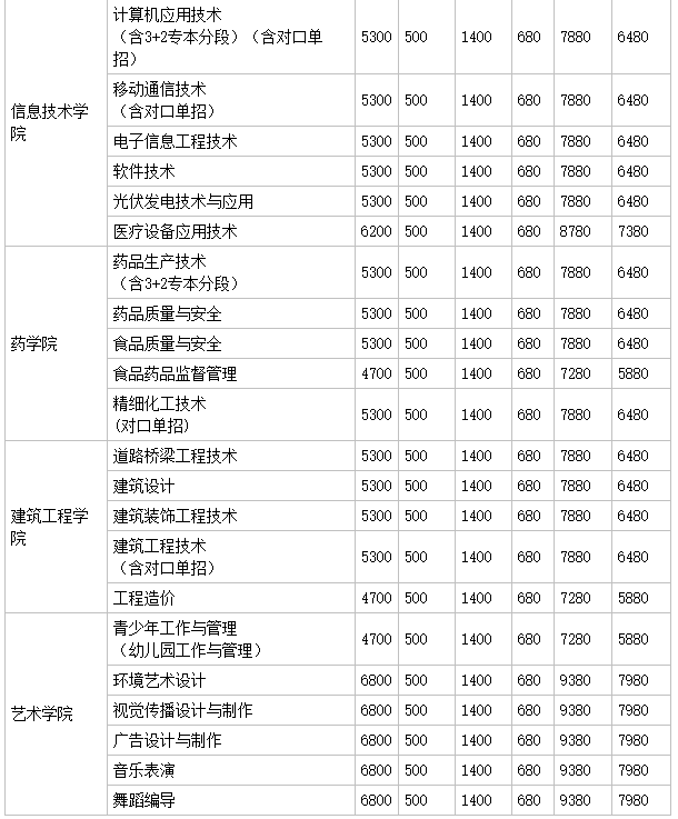 泰州职业技术学院升为本科了吗？口碑怎样？学费多少？宿舍环境好
