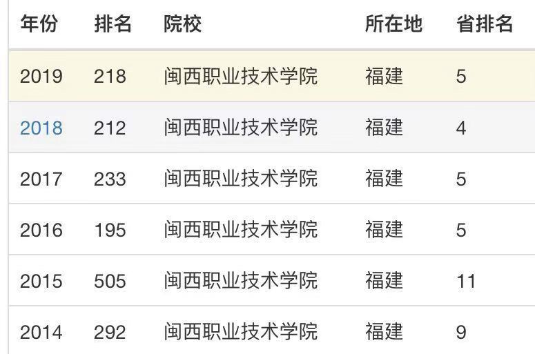 闽西职业技术学院怎么样?有几个院系?王牌专业有哪些?宿舍环境