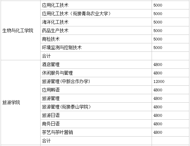 青岛港湾职业技术学院是几本公办还是民办?最好专业什么?学费多少