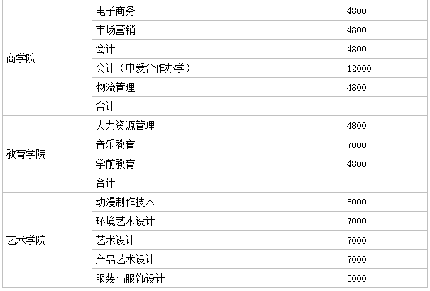 青岛港湾职业技术学院是几本公办还是民办?最好专业什么?学费多少