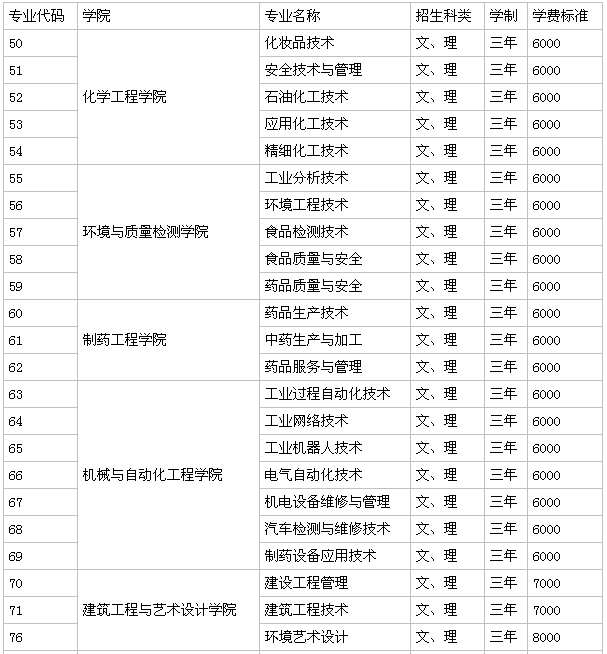 重庆化工职业学院怎么样学费一年多少?地址在哪宿舍条件好不好?