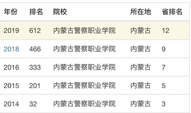 内蒙古警察职业学院教学质量怎样?在哪?优势专业?包分配吗?