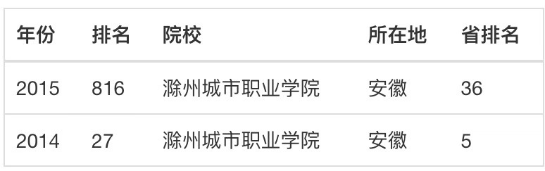滁州城市职业学院是本科吗怎么样?在哪?学费多少?宿舍环境好不