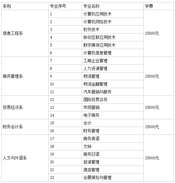 广州华南商贸职业学院是大专吗?怎么样?有几个校区学费多少贵吗