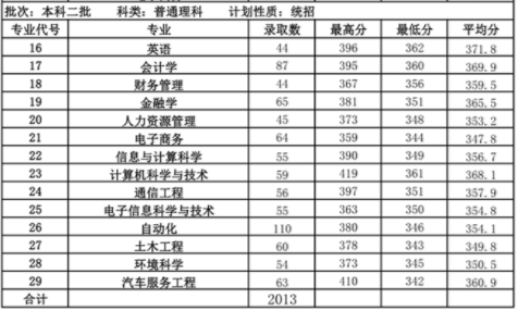 内蒙古大学创业学院怎么样是几本院校?宿舍环境如何一年学费多少