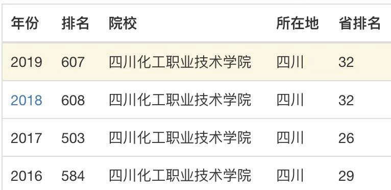 四川化工职业技术学院师资力量怎样?排名第几?重点专业宿舍条件