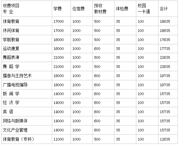武汉体育学院体育科技学院是几本民办吗?宿舍条件如何学费多少?