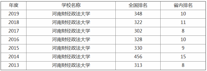 河南财经学院怎么样地址在哪是几本?排名全国第几?学费一年多少