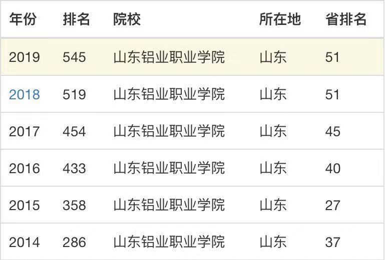 山东铝业职业学院怎么样?有几个校区?排名第几?宿舍环境如何?