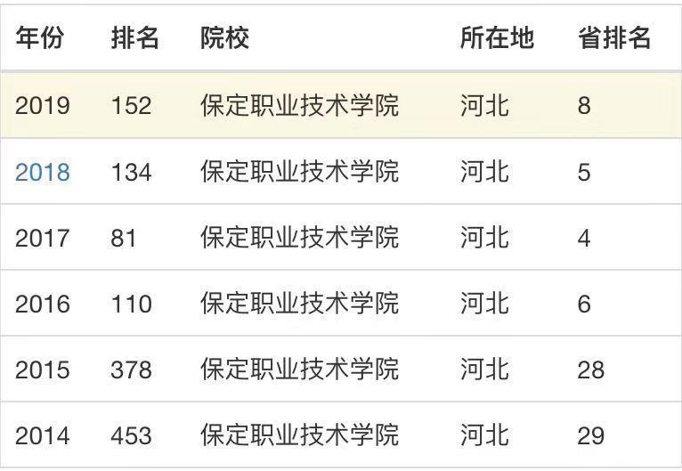 保定职业技术学院是专科吗?怎么样?排名第几?优势专业有哪些?