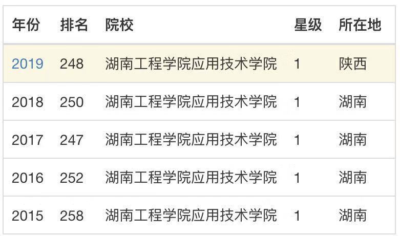 湖南工程学院应用技术学院是几本?怎么样?排名第几?学费多少?