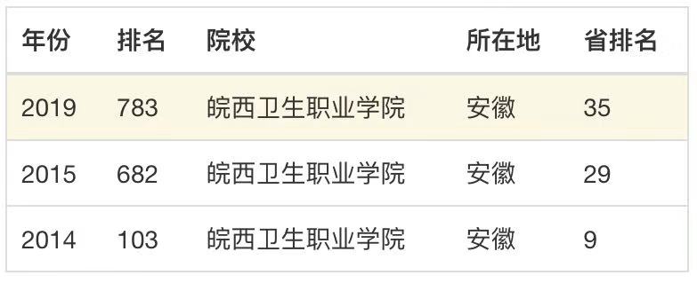 皖西卫生职业学院是大专吗?师资力量怎样?特色专业宿舍环境如何