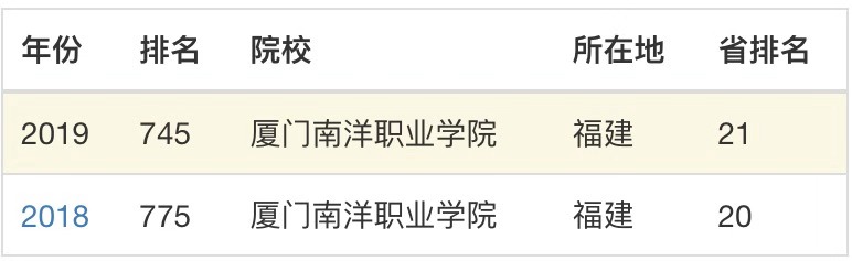 厦门南洋职业学院师资力量怎样?在哪?有哪些特色专业?学费多少